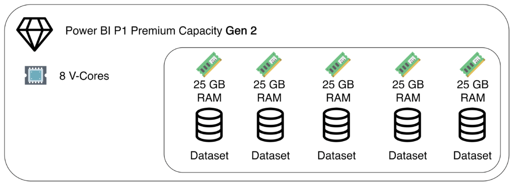 Distribution of CPU and RAM for Power BI Premium Gen2