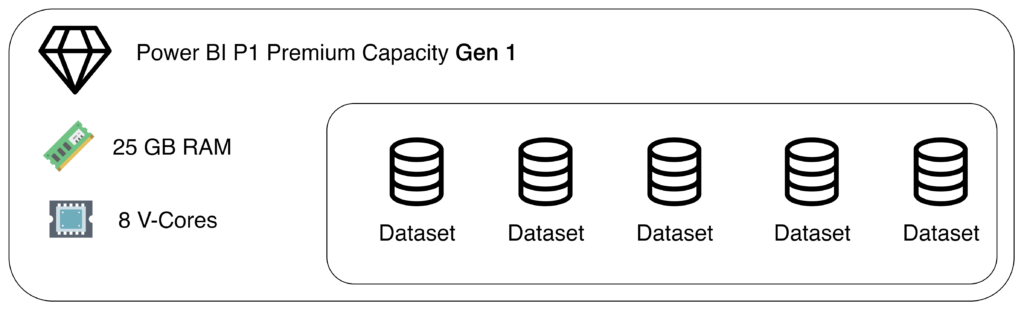 Verteilung von CPU und RAM bei Power BI Premium Gen1