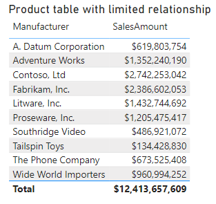 Manufacturers from the direct query table with limited relationship