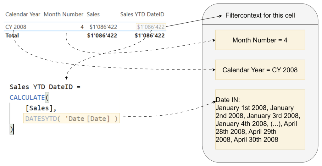 Filter context for measure Sales YTD with DateID as relationship