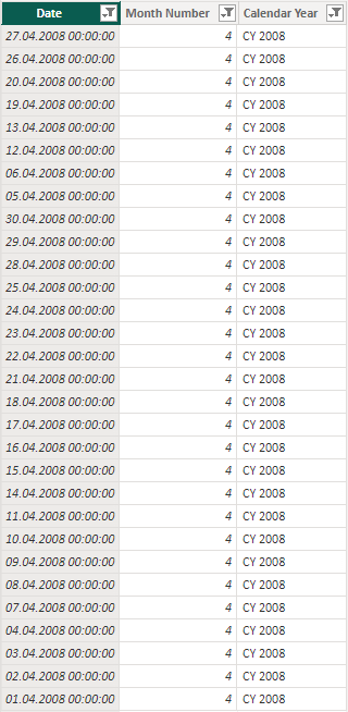 This is how the filter context applied on the underlying date table would look like