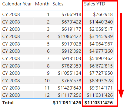 Sales year-to-date in Power BI